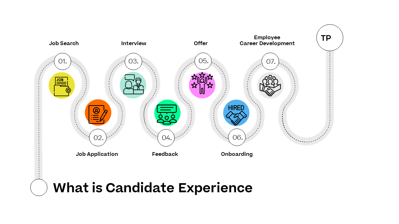 What is Candidate Experience diagram