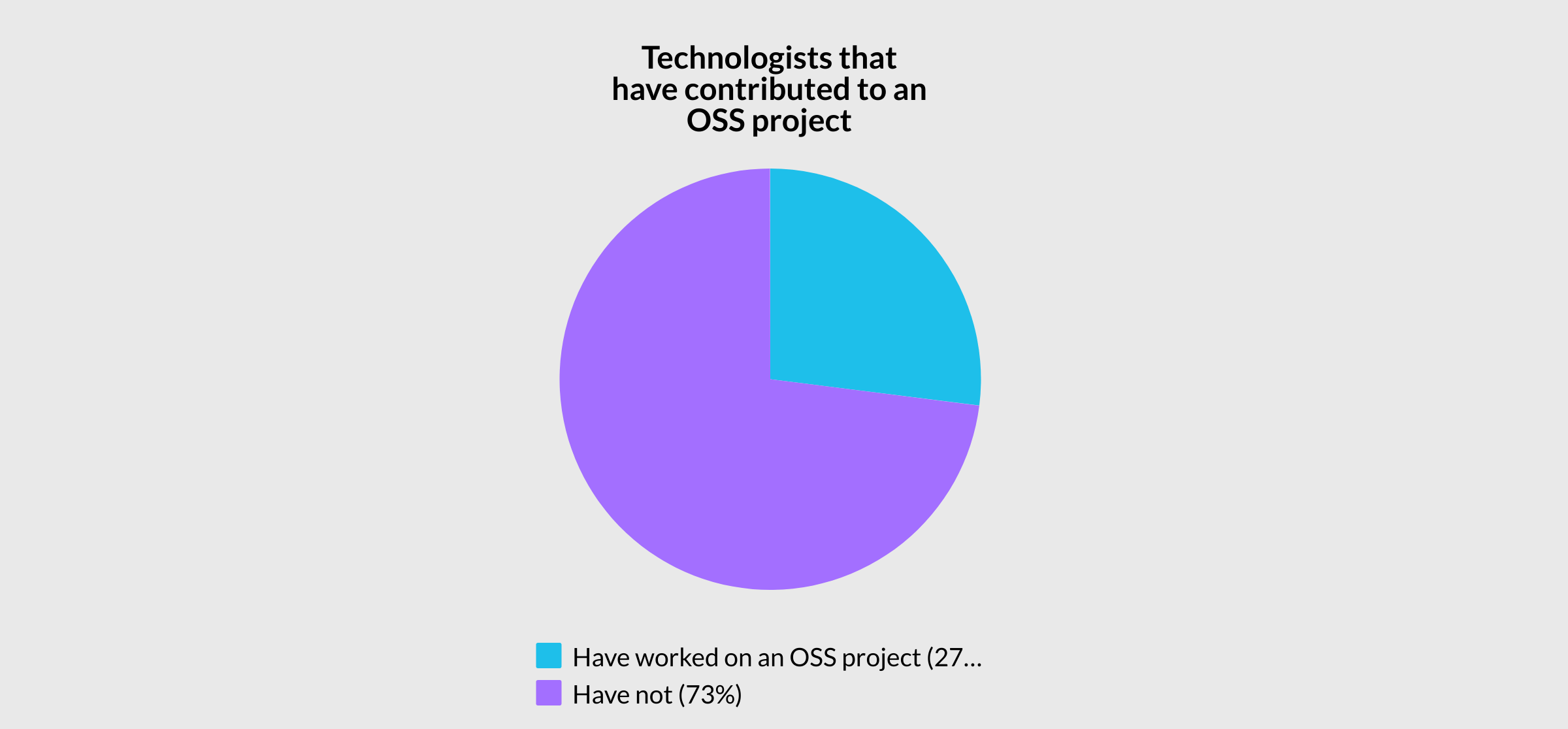 Pie chart shorting breakdown of technologist who have and have not contributed to open source