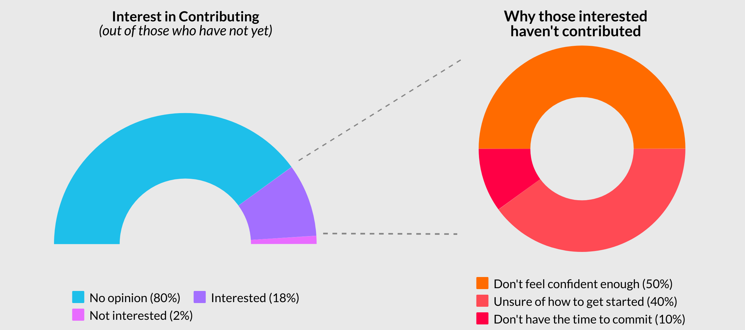 Visualisation showing interest in contributing to open source and why those who are interested did not contribute