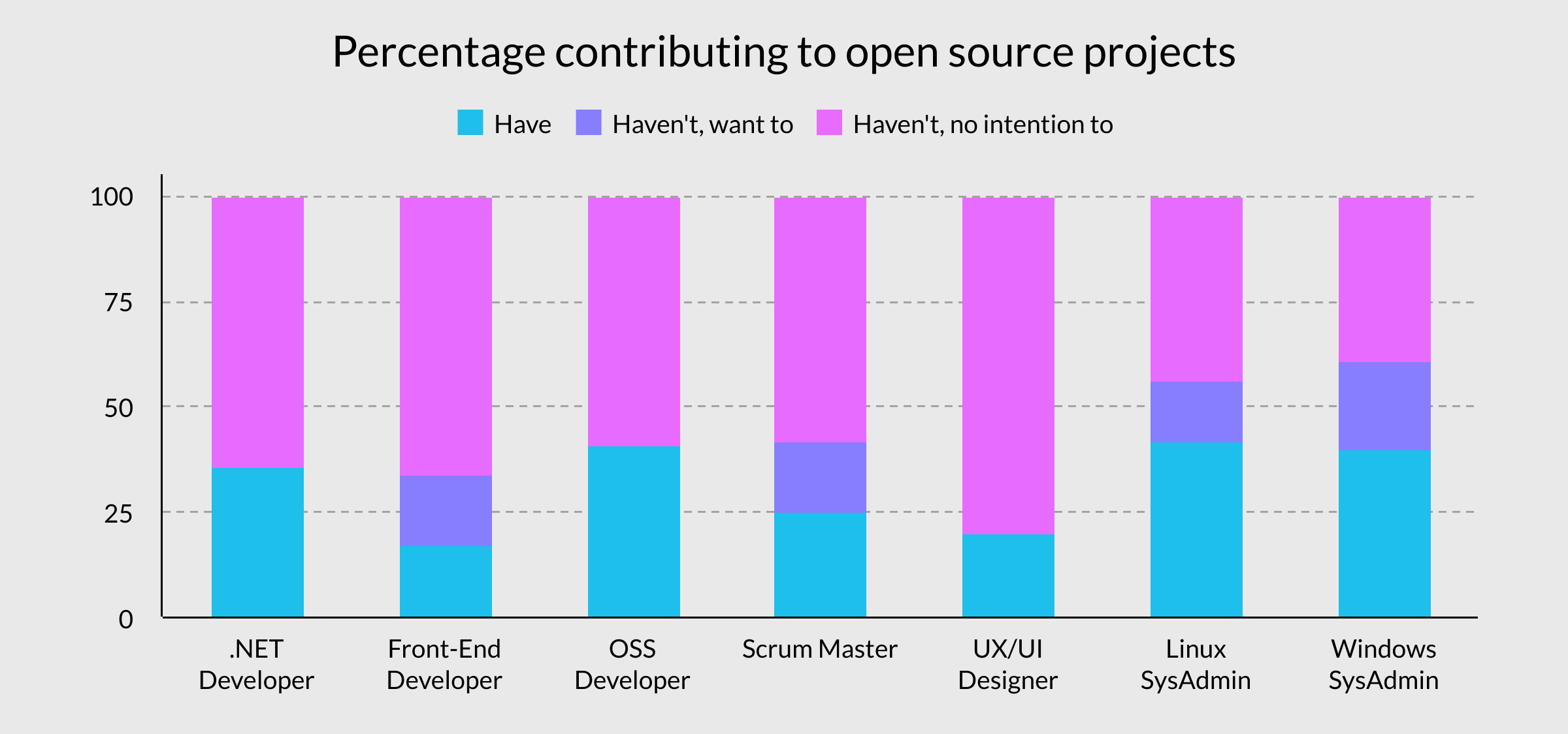 Graph showing percentage contributed to open source by job role