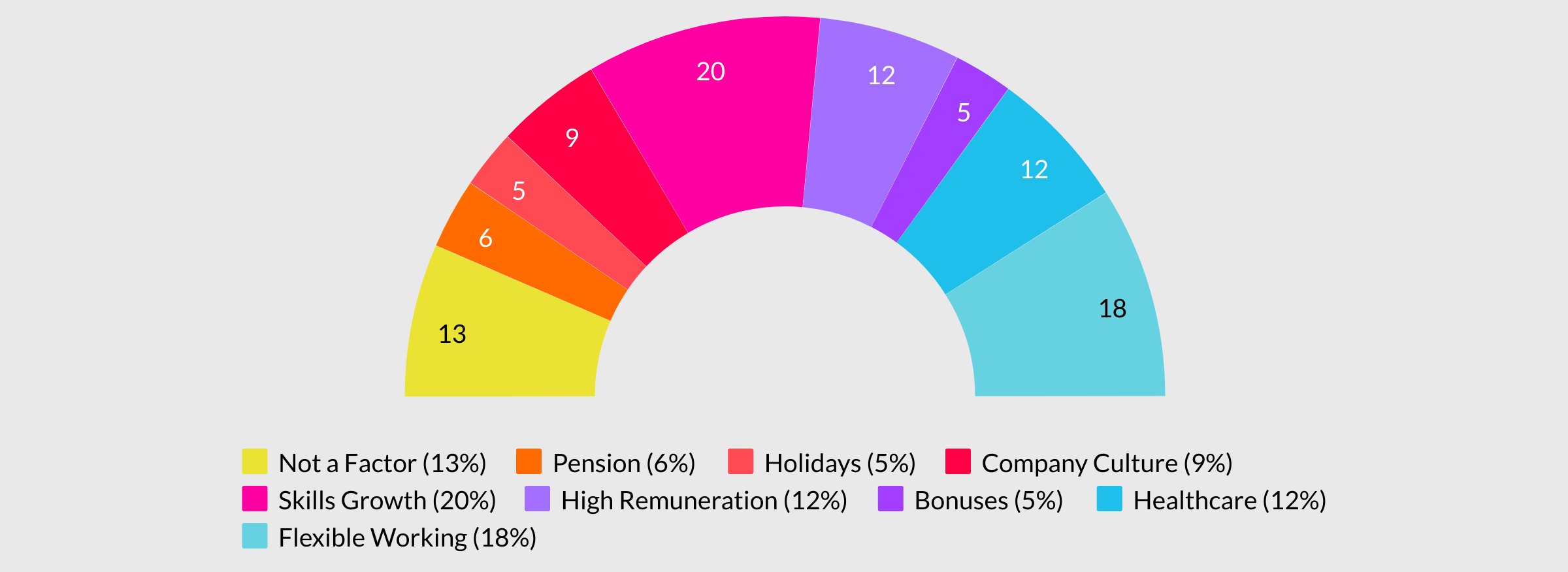 Chart comparing breakdown of benefits offered