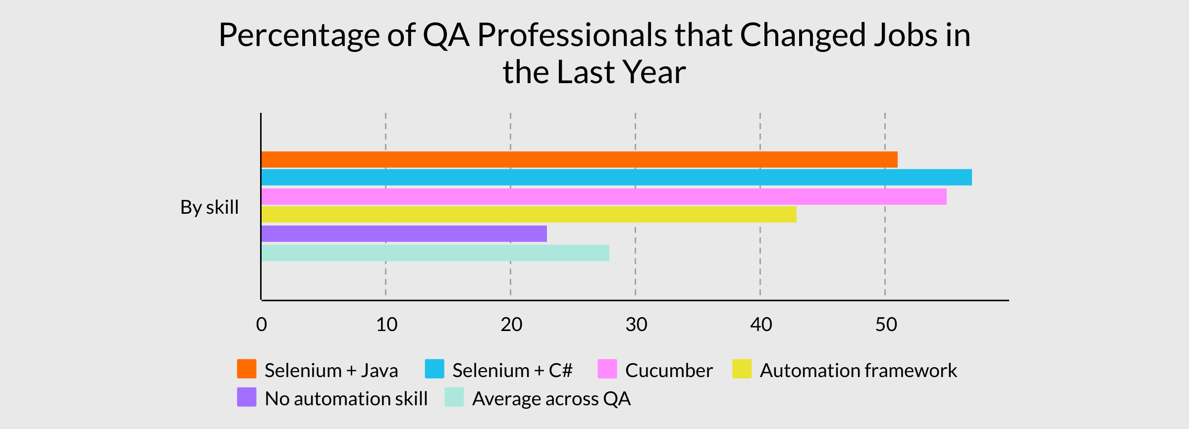 Graph showing percentage of QA professionals that changed jobs in the last year