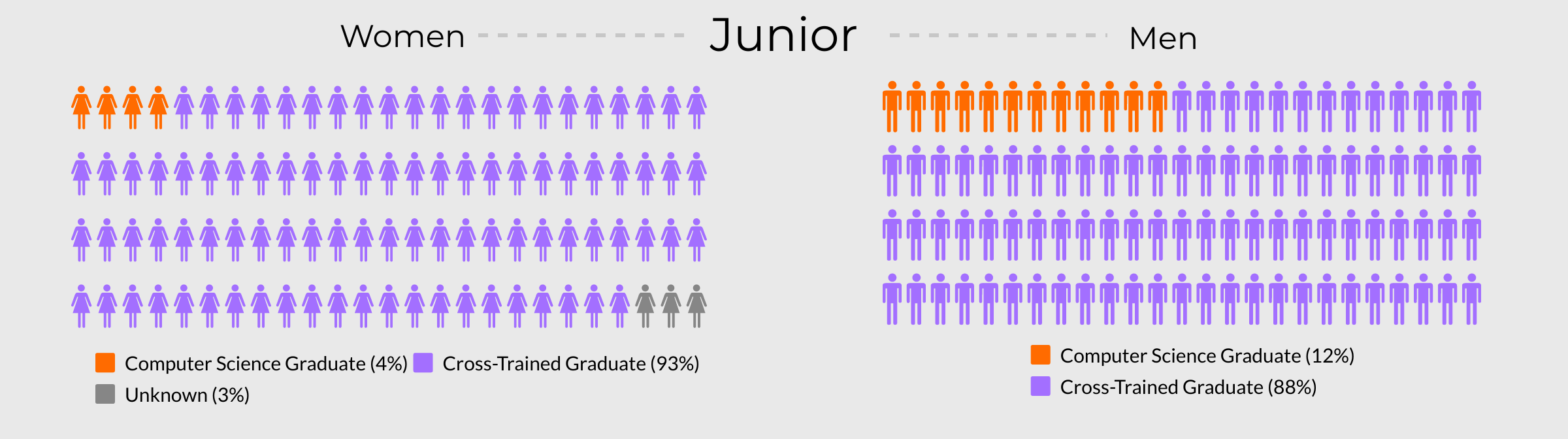 Visualisation comparing what percentage of Junior Ruby developers have a degree versus those who complete a bootcamp.