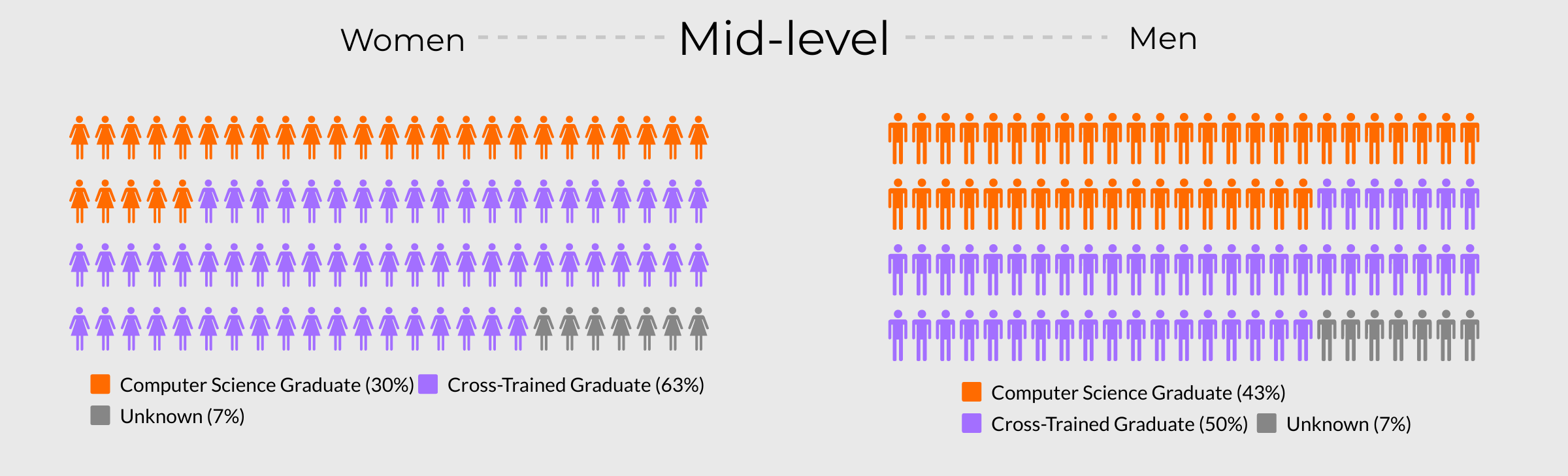 Visualisation comparing what percentage of Mid-level Ruby developers have a degree versus those who complete a bootcamp.