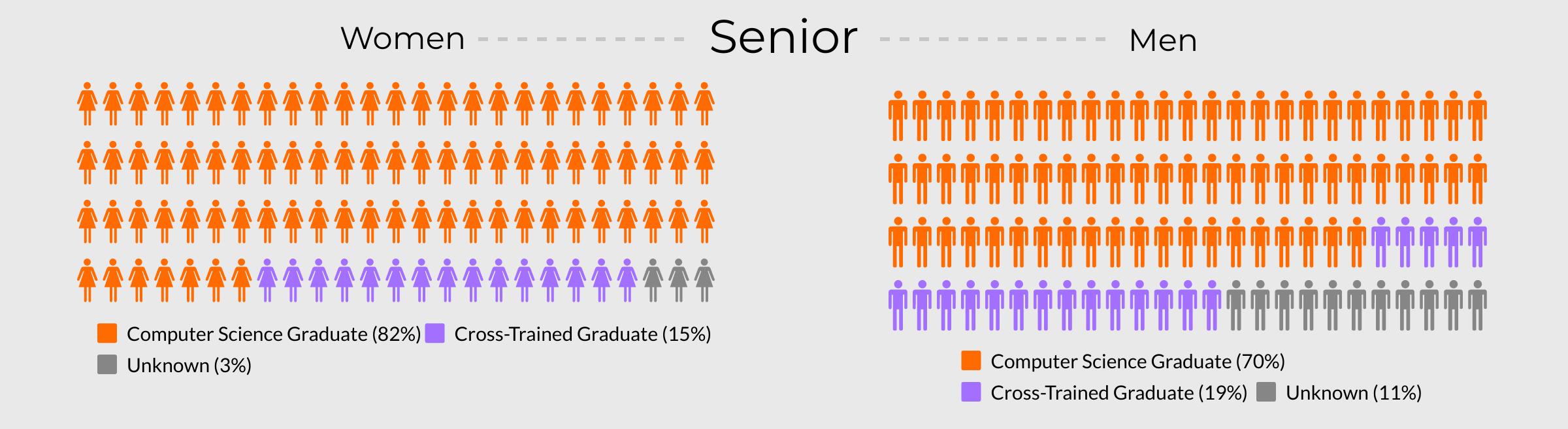 Visualisation comparing what percentage of Senior Ruby developers have a degree versus those who complete a bootcamp.