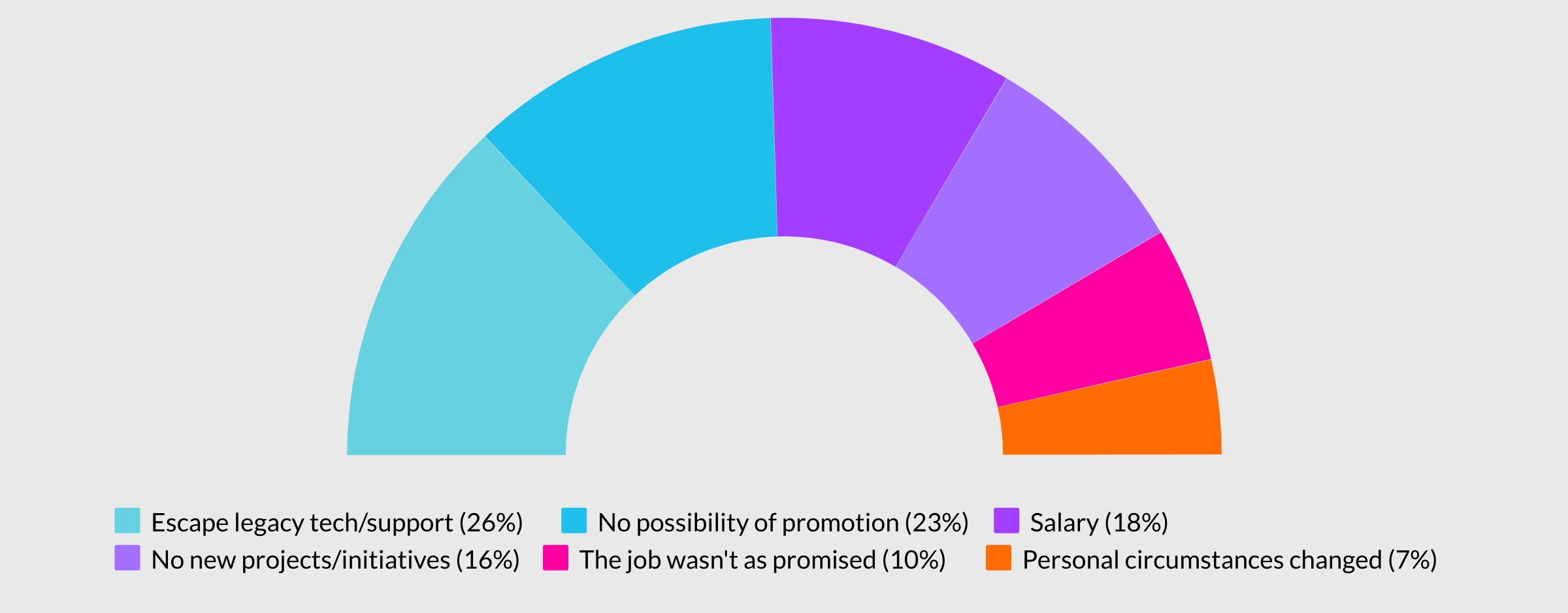 why do dot net engineers leave